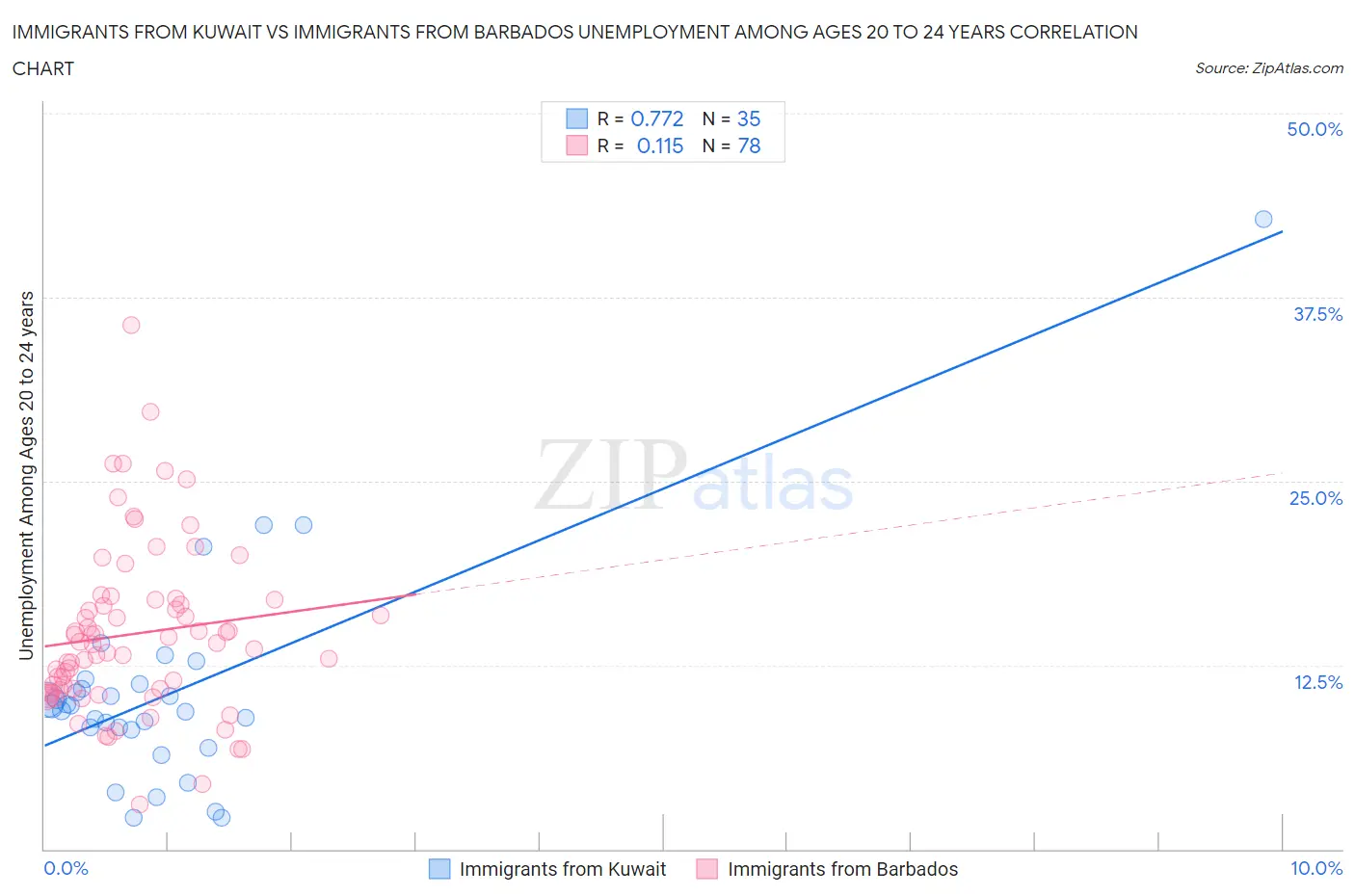Immigrants from Kuwait vs Immigrants from Barbados Unemployment Among Ages 20 to 24 years
