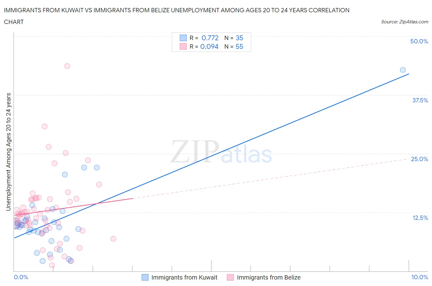 Immigrants from Kuwait vs Immigrants from Belize Unemployment Among Ages 20 to 24 years