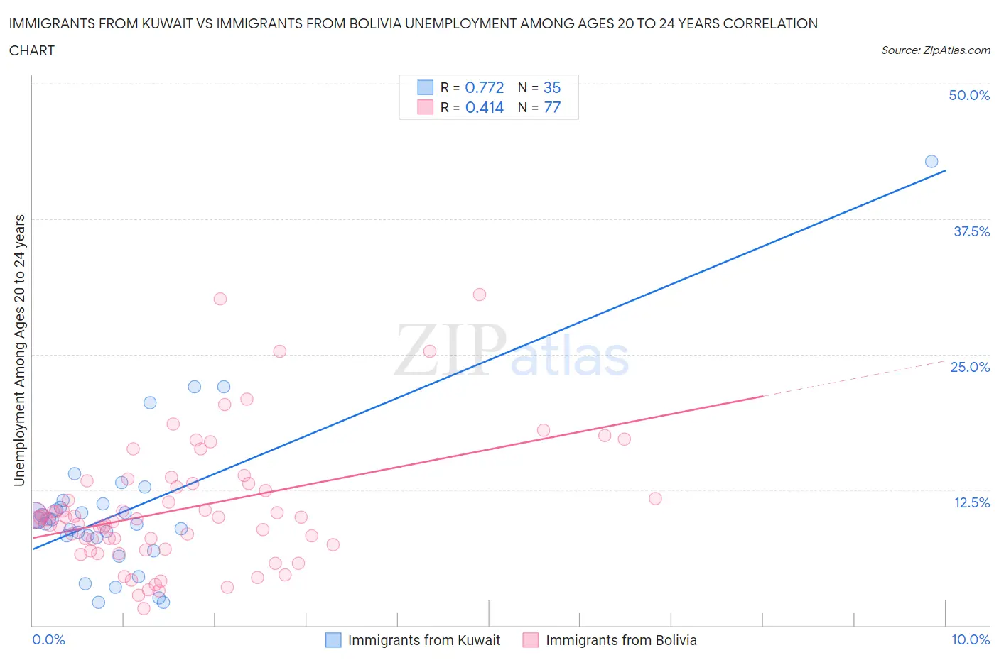 Immigrants from Kuwait vs Immigrants from Bolivia Unemployment Among Ages 20 to 24 years
