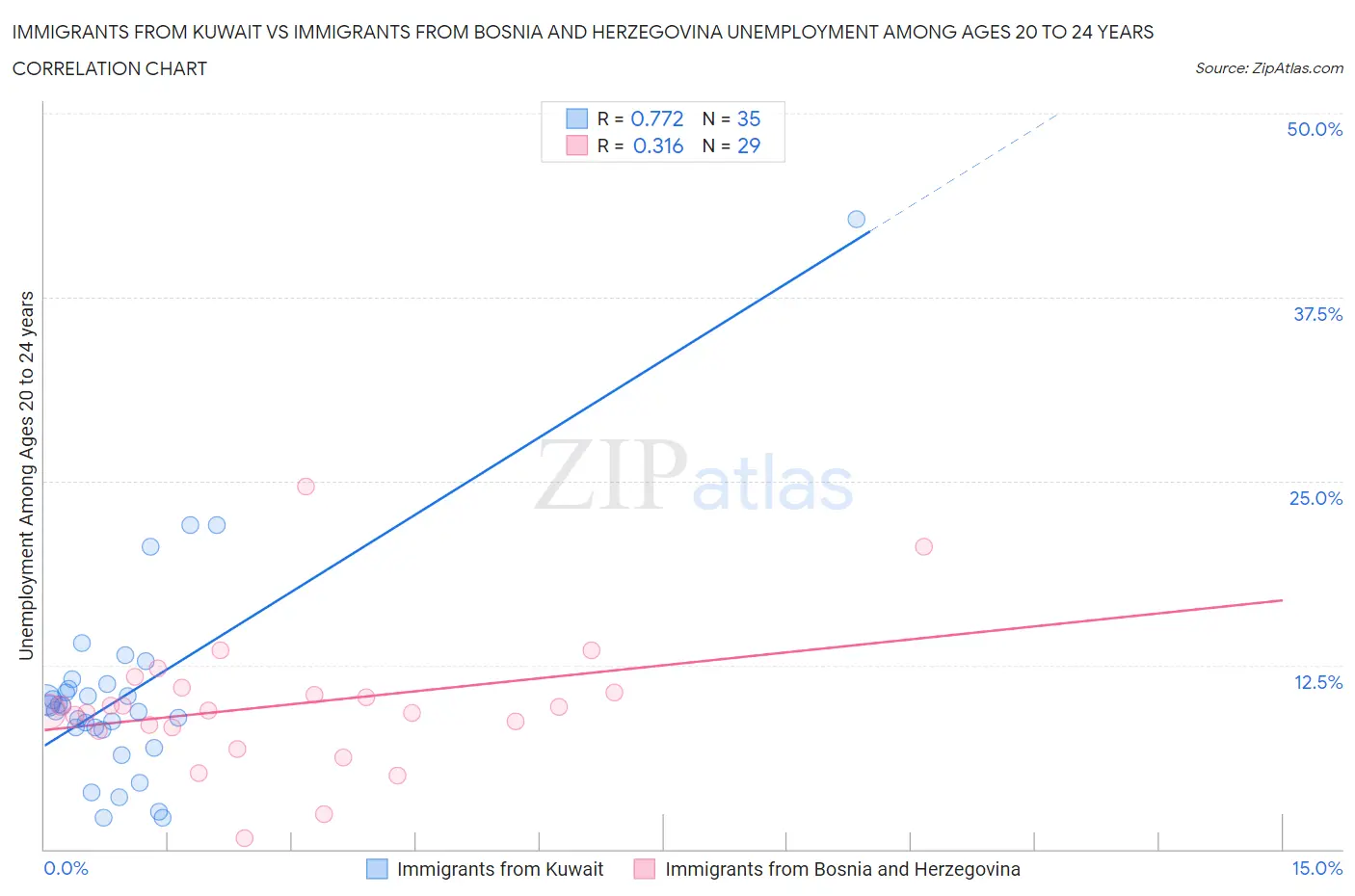 Immigrants from Kuwait vs Immigrants from Bosnia and Herzegovina Unemployment Among Ages 20 to 24 years