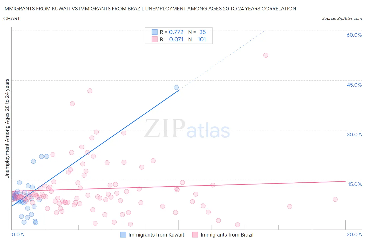 Immigrants from Kuwait vs Immigrants from Brazil Unemployment Among Ages 20 to 24 years