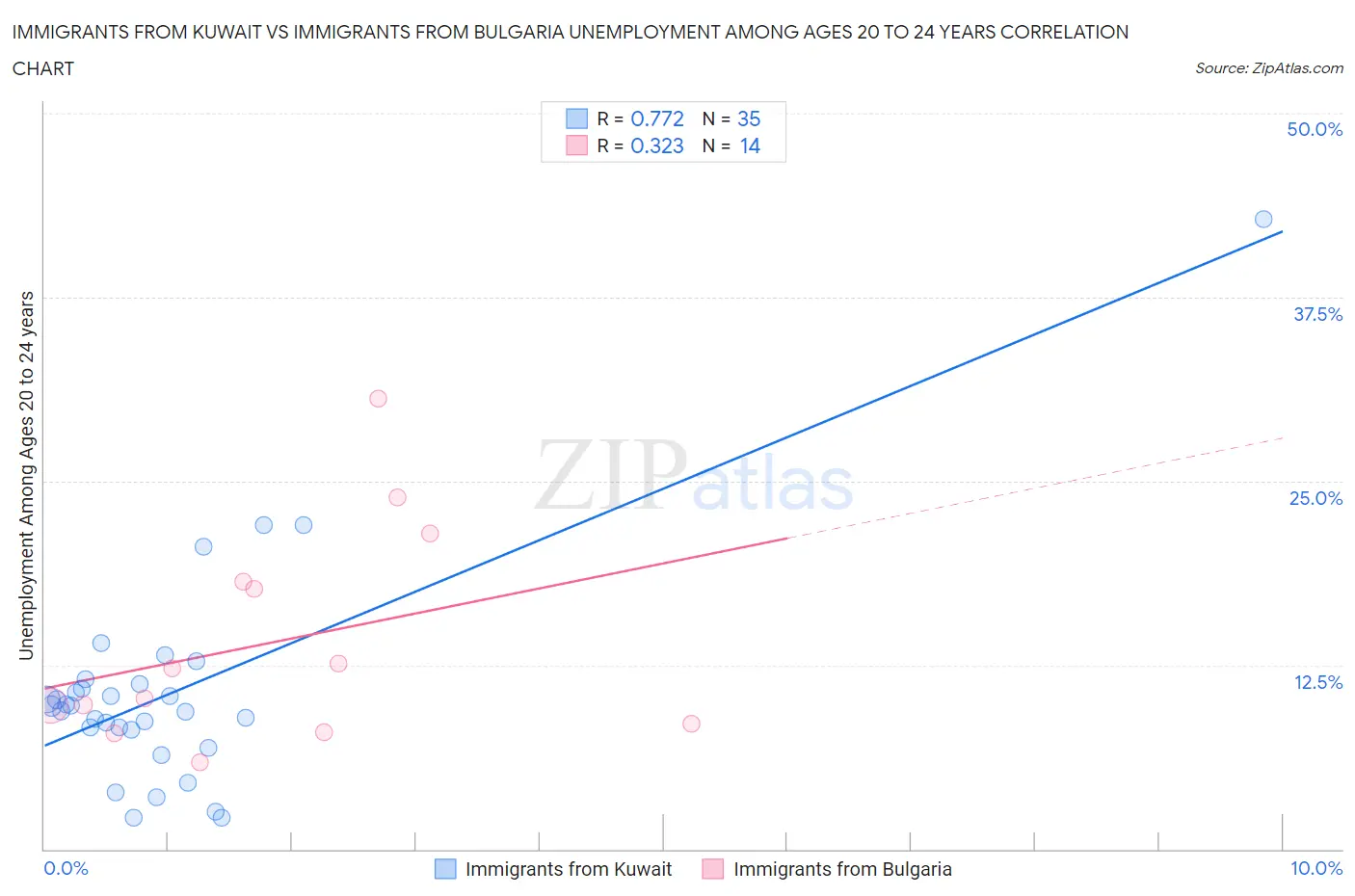 Immigrants from Kuwait vs Immigrants from Bulgaria Unemployment Among Ages 20 to 24 years