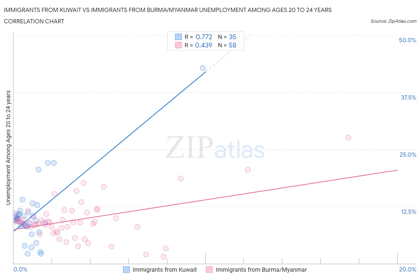 Immigrants from Kuwait vs Immigrants from Burma/Myanmar Unemployment Among Ages 20 to 24 years