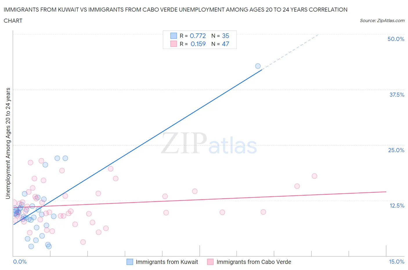 Immigrants from Kuwait vs Immigrants from Cabo Verde Unemployment Among Ages 20 to 24 years