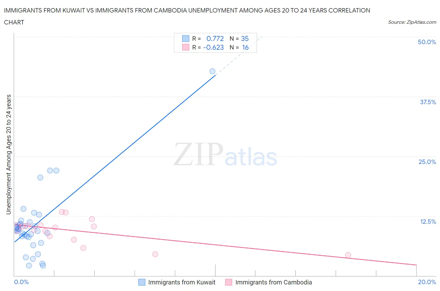 Immigrants from Kuwait vs Immigrants from Cambodia Unemployment Among Ages 20 to 24 years