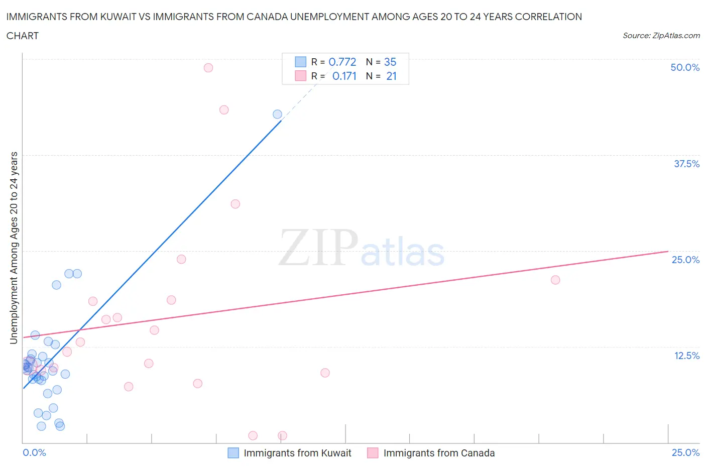 Immigrants from Kuwait vs Immigrants from Canada Unemployment Among Ages 20 to 24 years