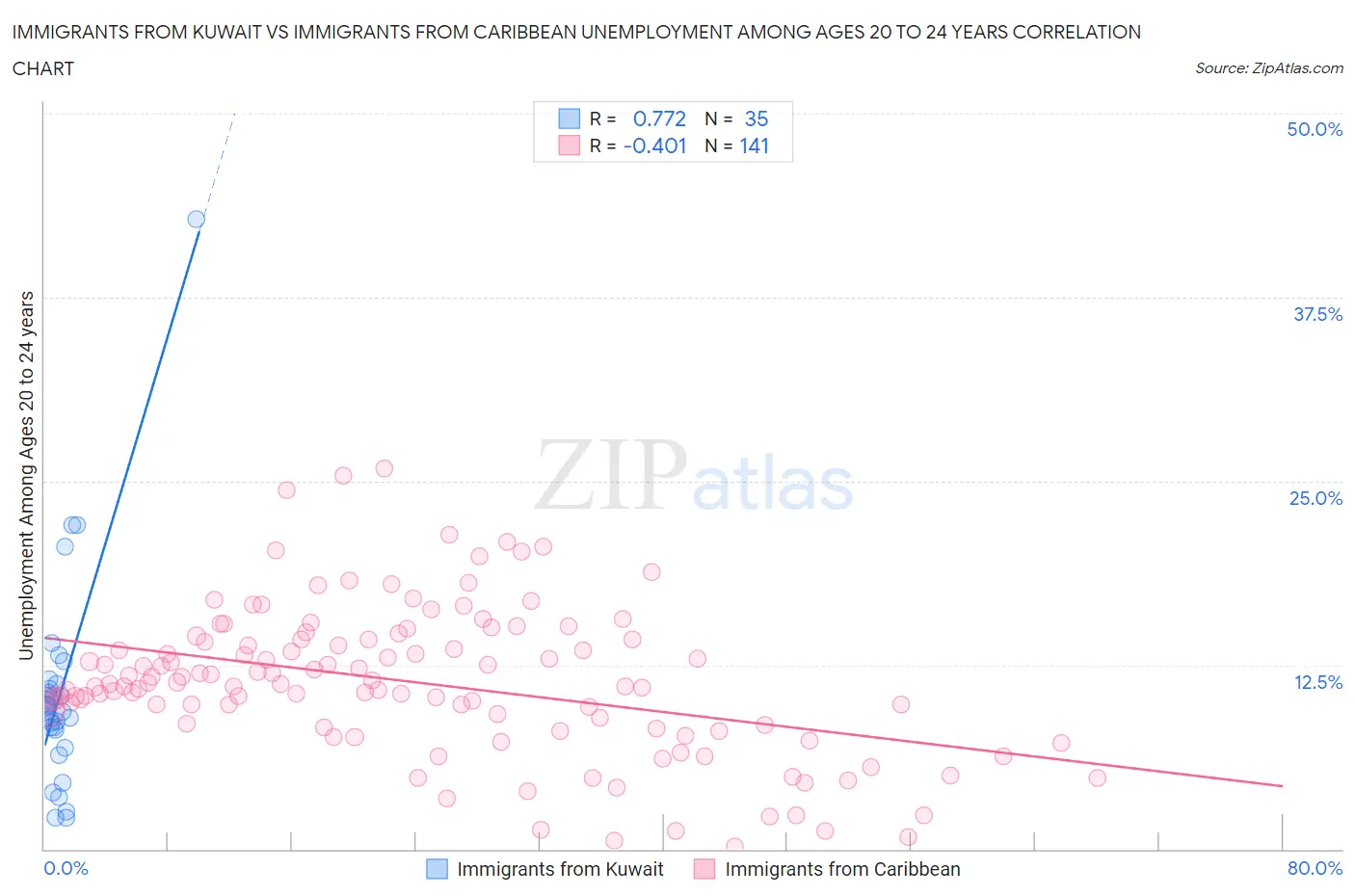 Immigrants from Kuwait vs Immigrants from Caribbean Unemployment Among Ages 20 to 24 years