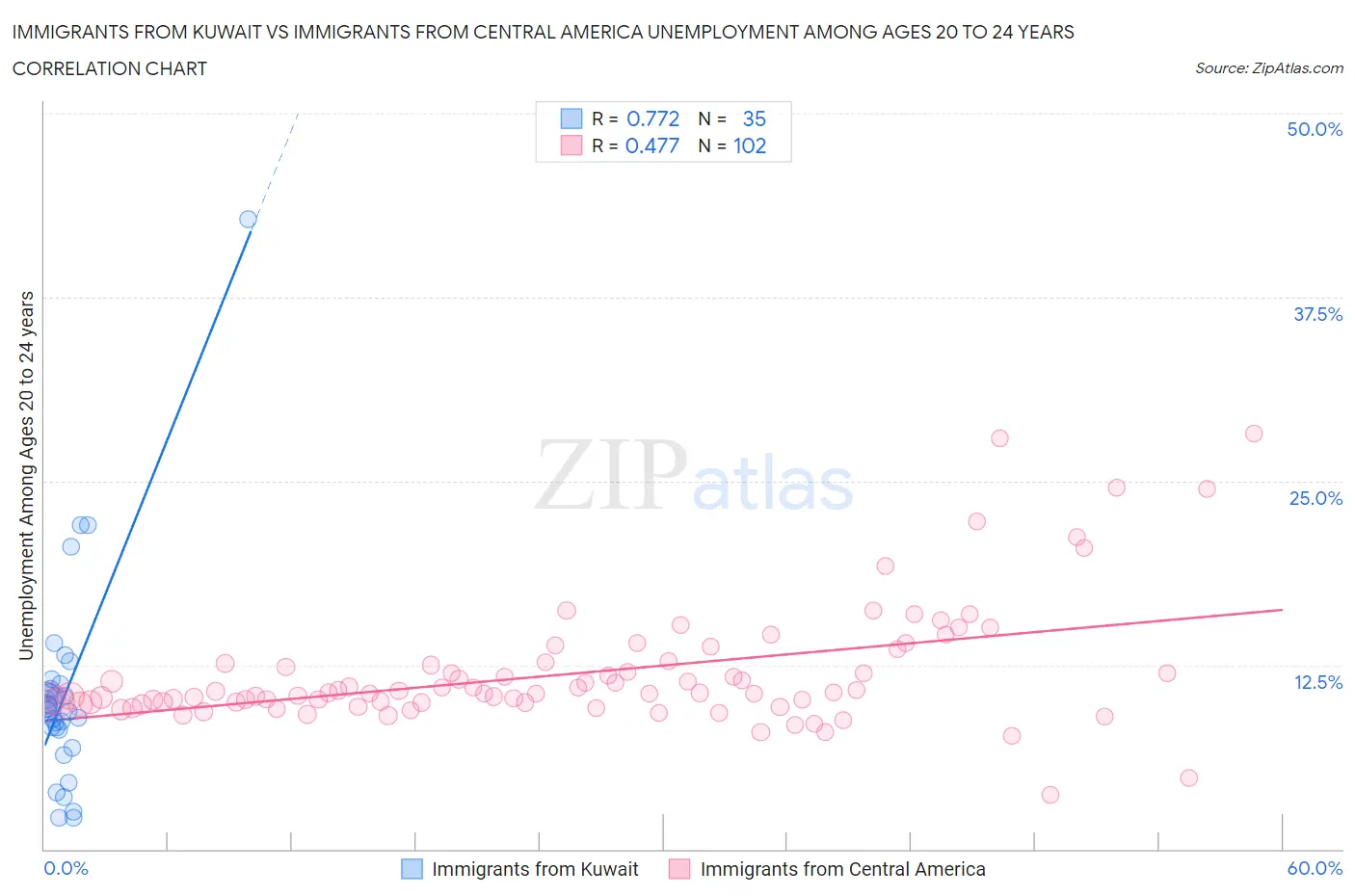 Immigrants from Kuwait vs Immigrants from Central America Unemployment Among Ages 20 to 24 years