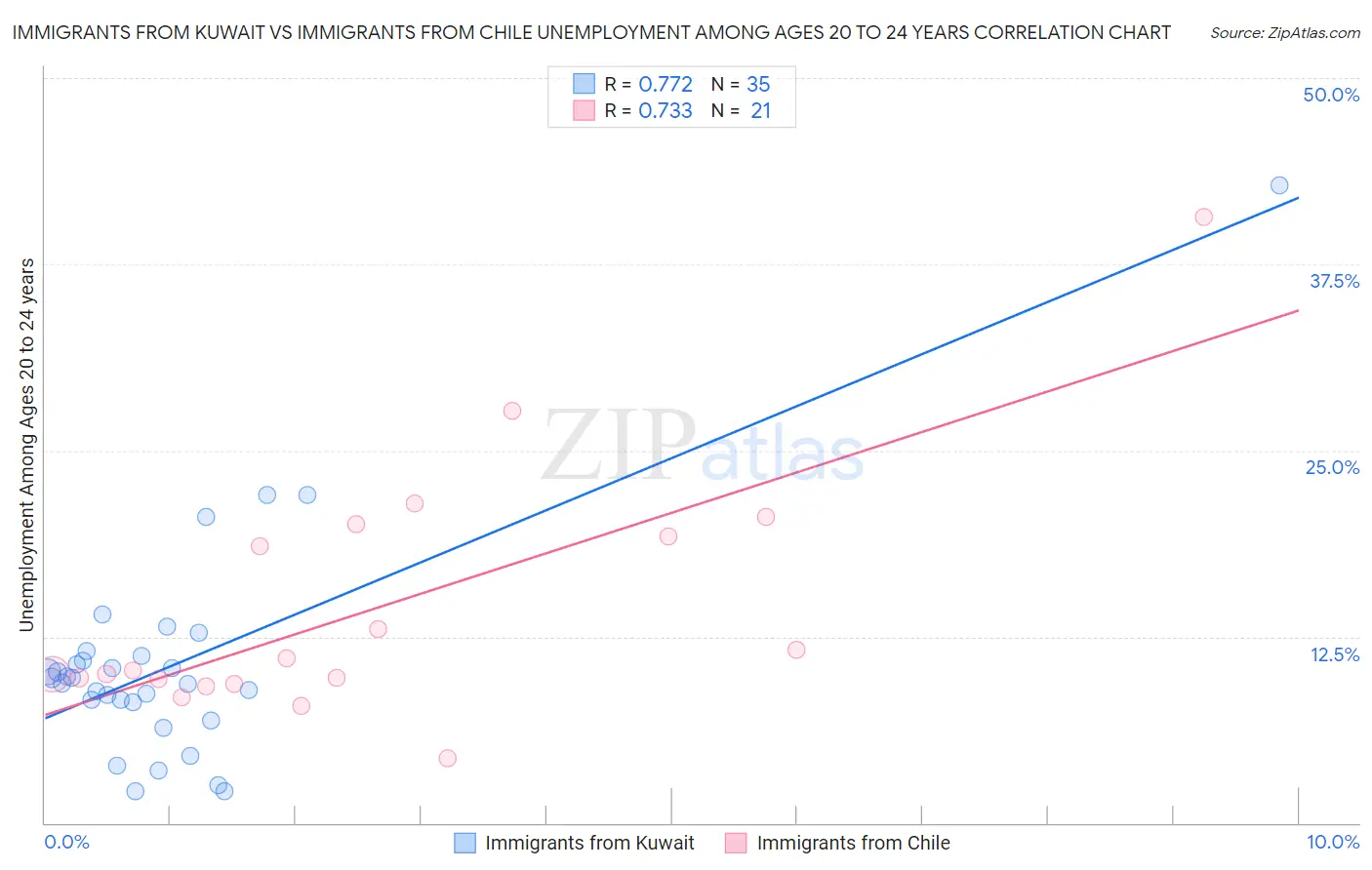 Immigrants from Kuwait vs Immigrants from Chile Unemployment Among Ages 20 to 24 years