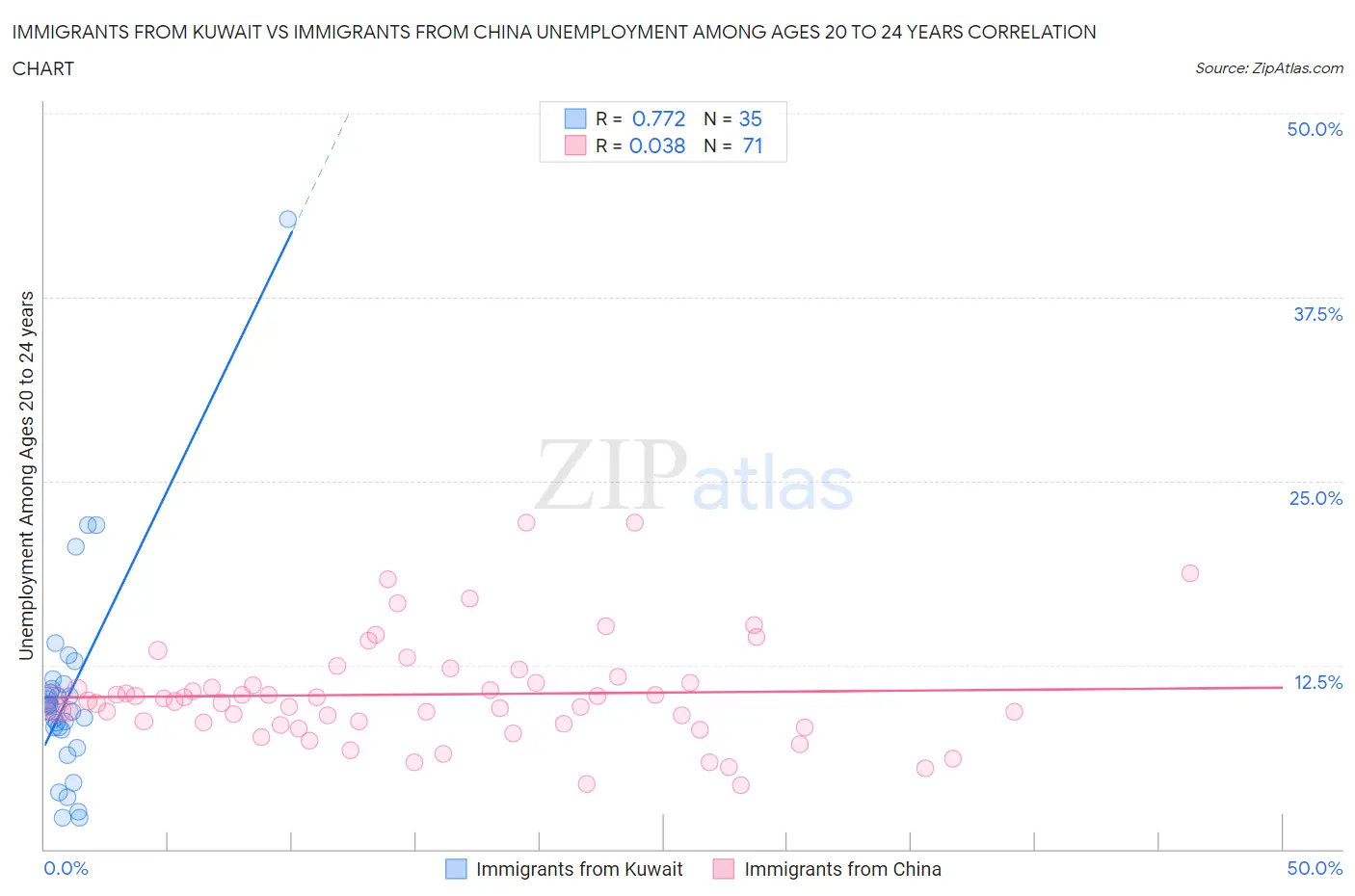 Immigrants from Kuwait vs Immigrants from China Unemployment Among Ages 20 to 24 years