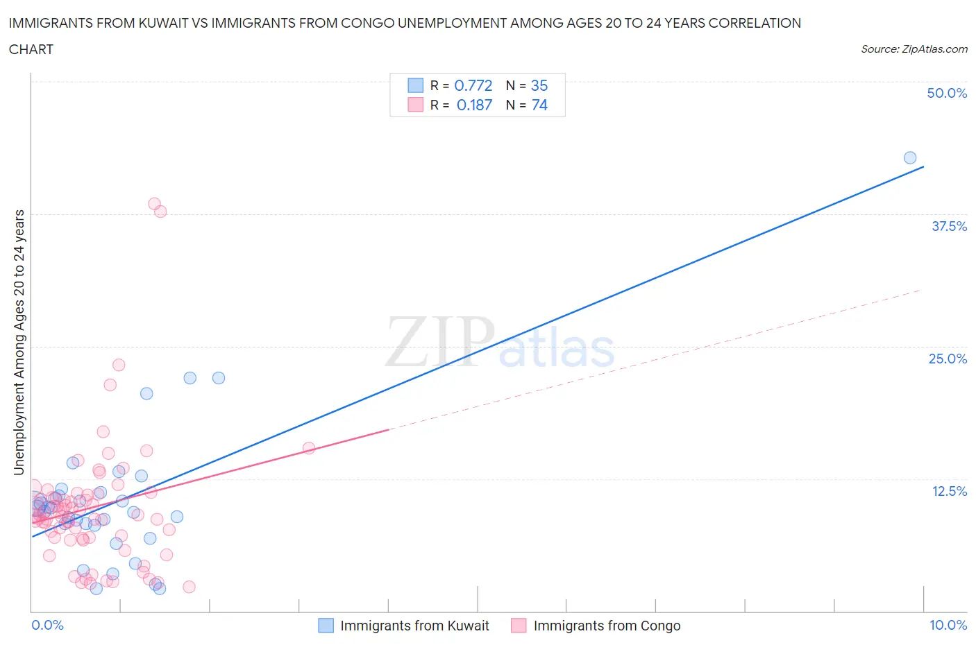 Immigrants from Kuwait vs Immigrants from Congo Unemployment Among Ages 20 to 24 years