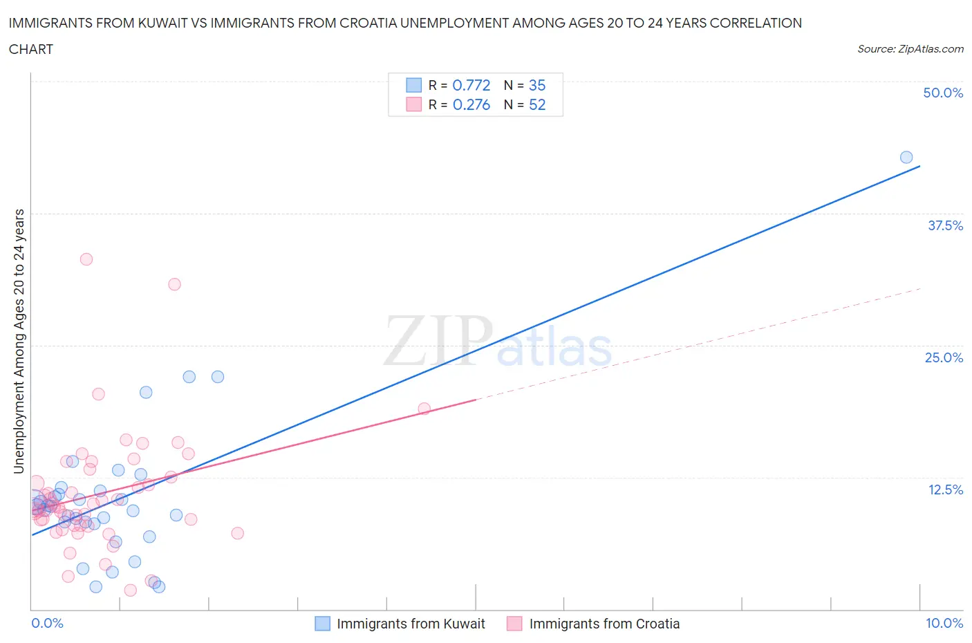 Immigrants from Kuwait vs Immigrants from Croatia Unemployment Among Ages 20 to 24 years