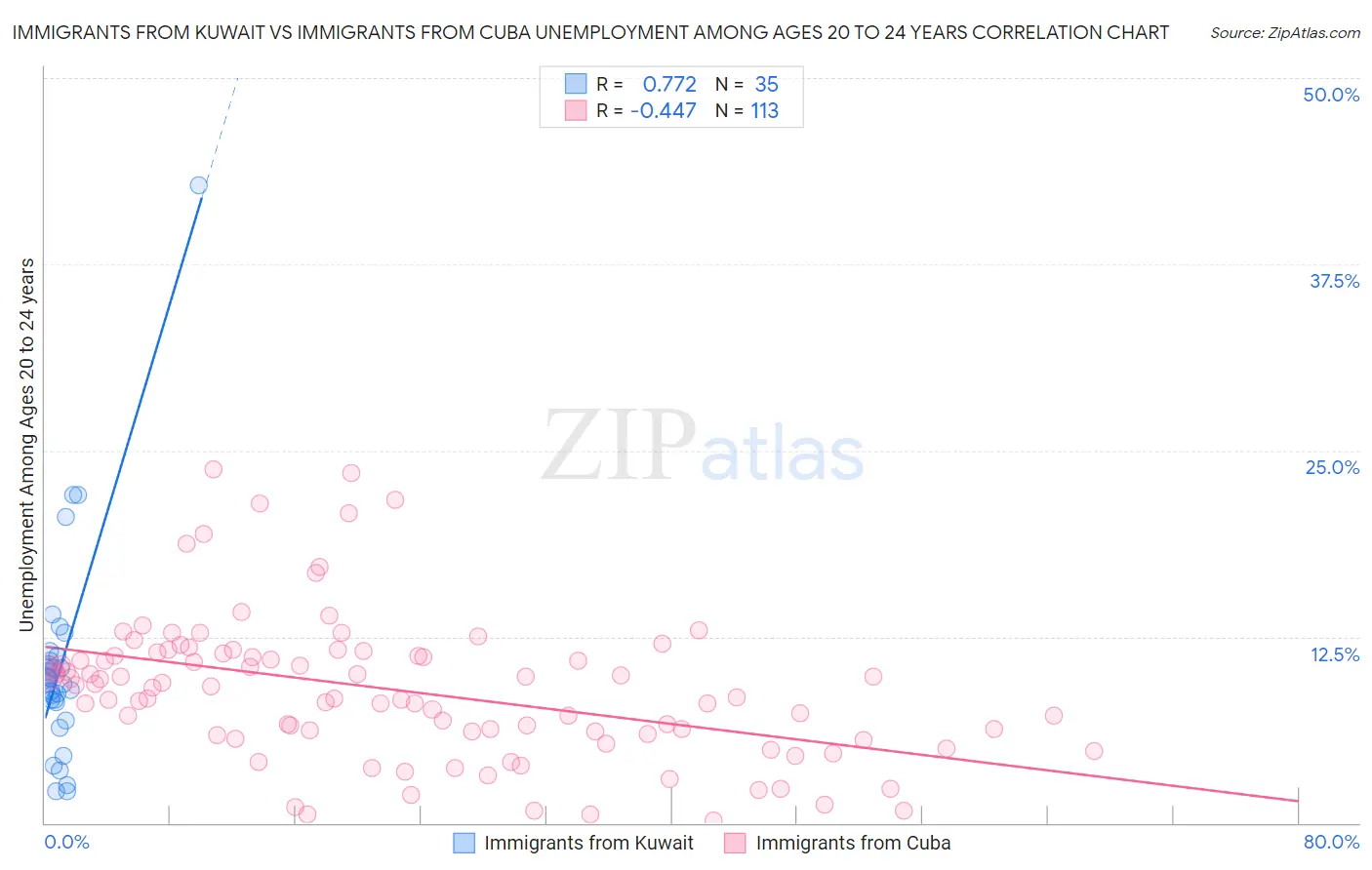 Immigrants from Kuwait vs Immigrants from Cuba Unemployment Among Ages 20 to 24 years
