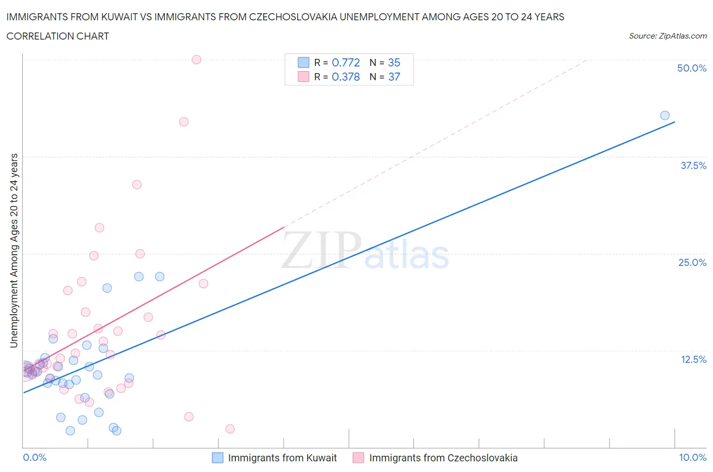 Immigrants from Kuwait vs Immigrants from Czechoslovakia Unemployment Among Ages 20 to 24 years