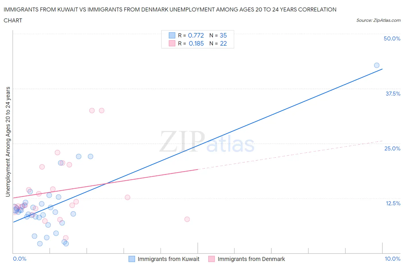 Immigrants from Kuwait vs Immigrants from Denmark Unemployment Among Ages 20 to 24 years