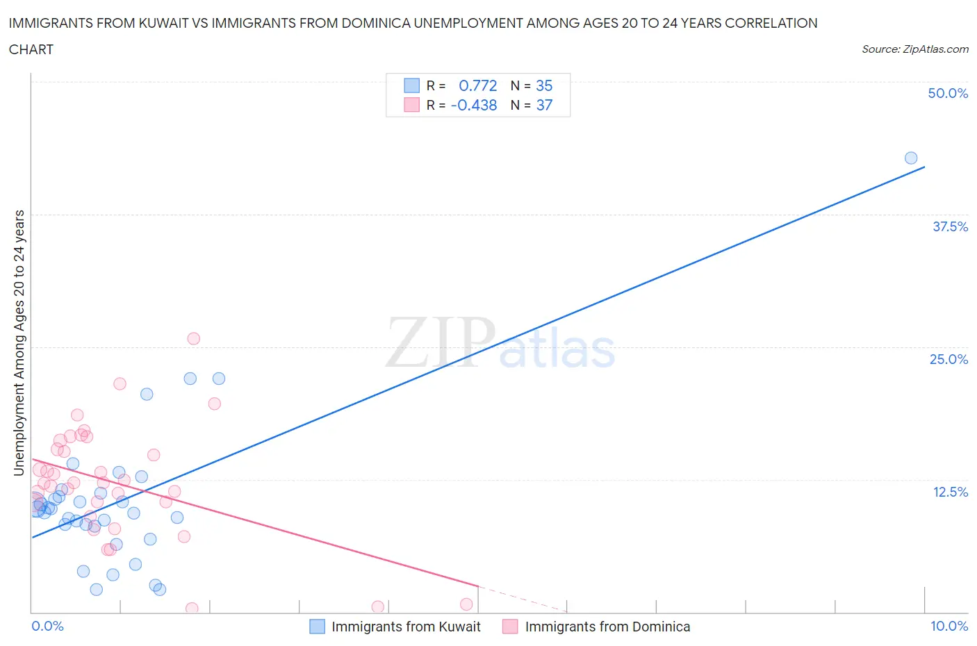 Immigrants from Kuwait vs Immigrants from Dominica Unemployment Among Ages 20 to 24 years