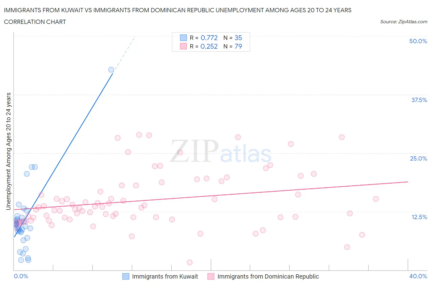 Immigrants from Kuwait vs Immigrants from Dominican Republic Unemployment Among Ages 20 to 24 years