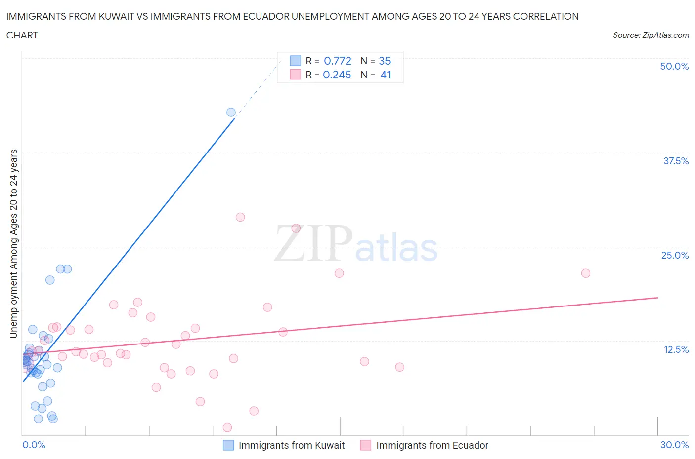 Immigrants from Kuwait vs Immigrants from Ecuador Unemployment Among Ages 20 to 24 years