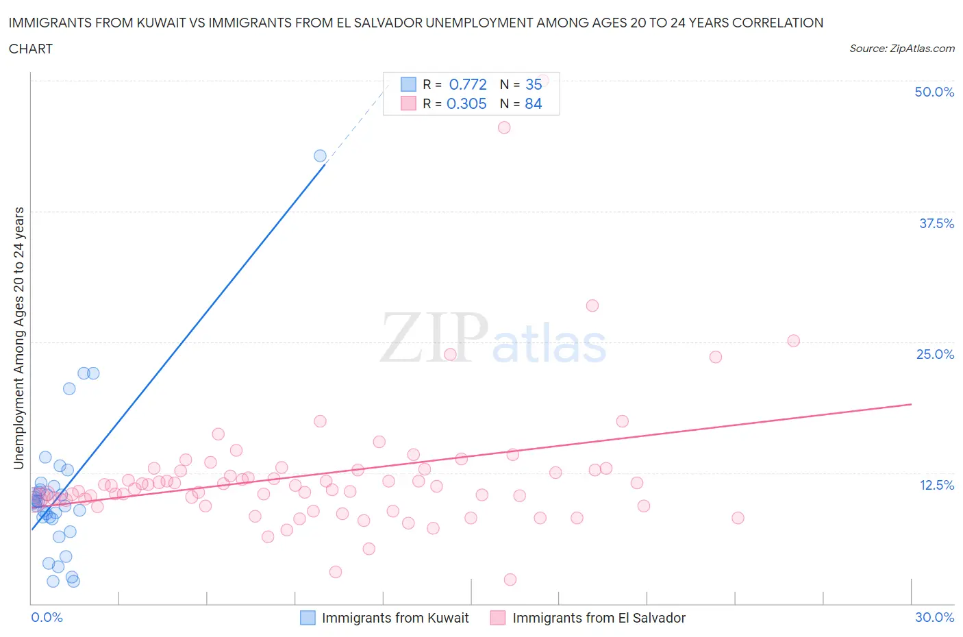 Immigrants from Kuwait vs Immigrants from El Salvador Unemployment Among Ages 20 to 24 years