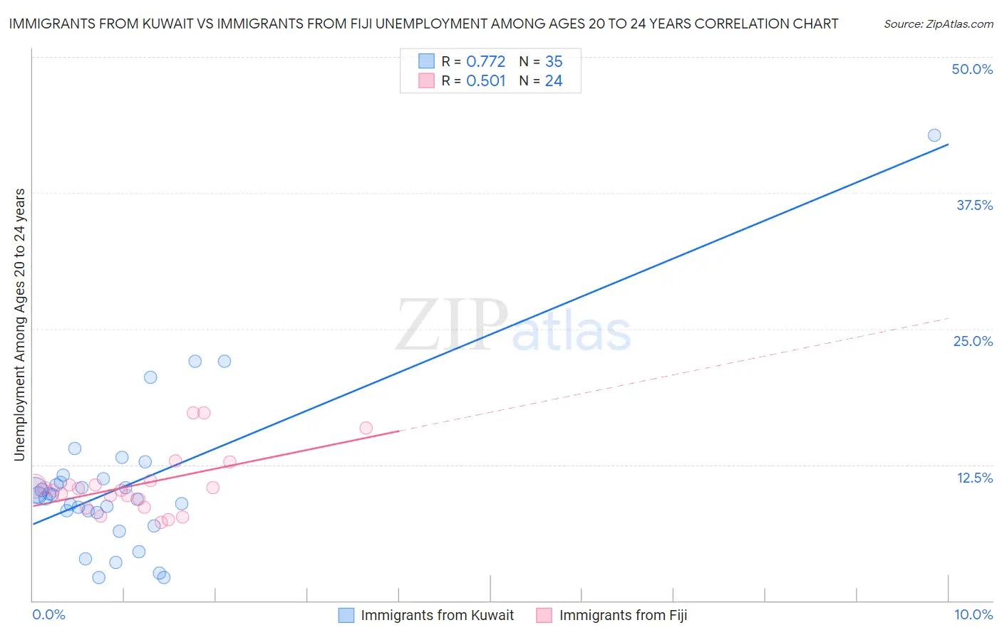 Immigrants from Kuwait vs Immigrants from Fiji Unemployment Among Ages 20 to 24 years