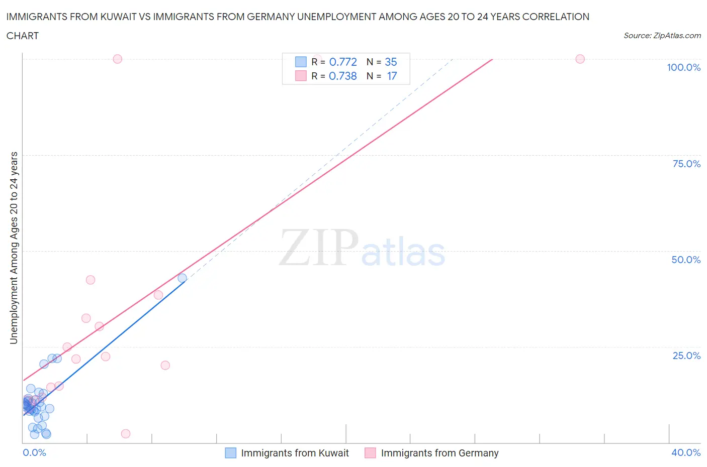 Immigrants from Kuwait vs Immigrants from Germany Unemployment Among Ages 20 to 24 years