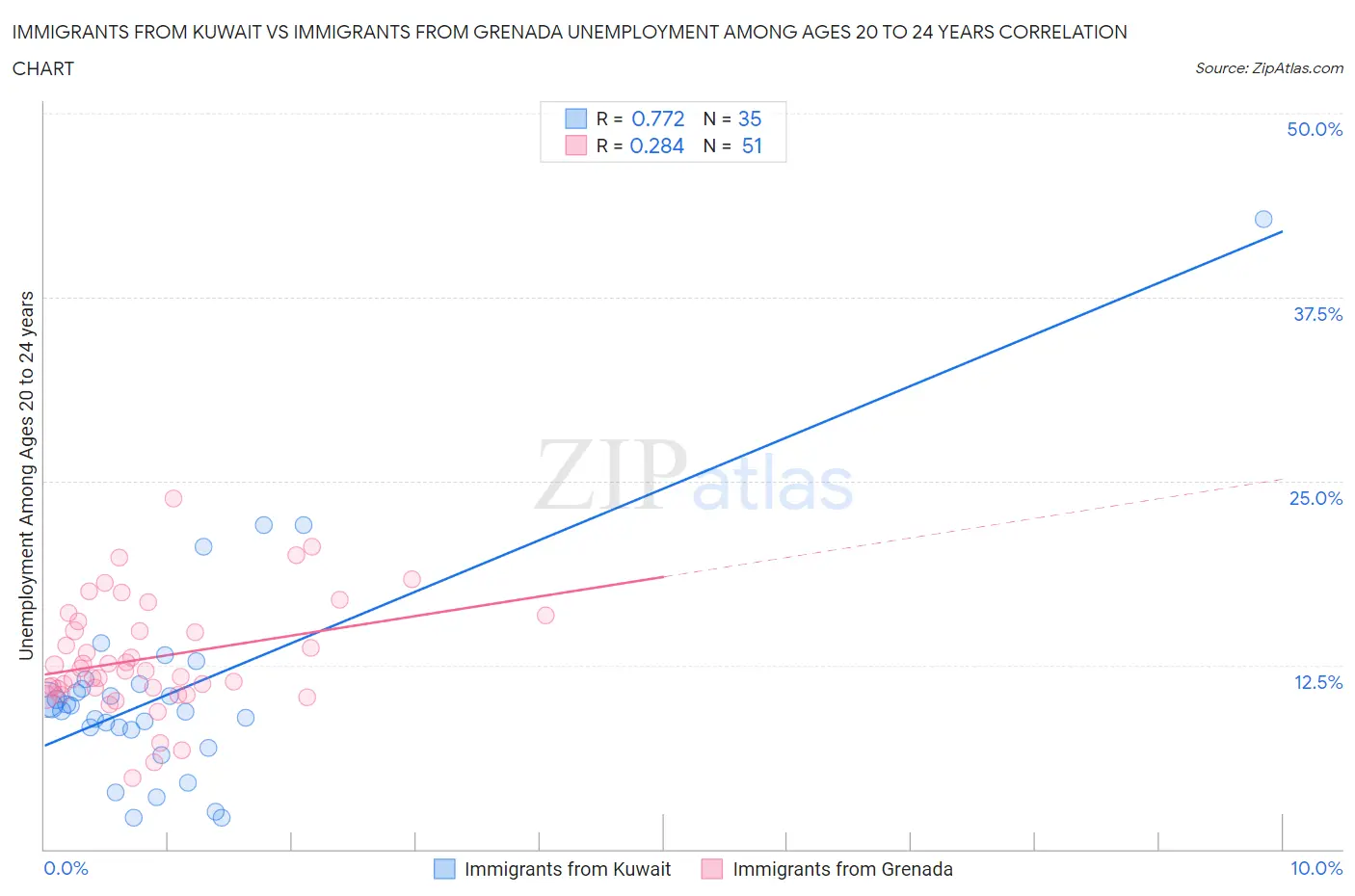 Immigrants from Kuwait vs Immigrants from Grenada Unemployment Among Ages 20 to 24 years