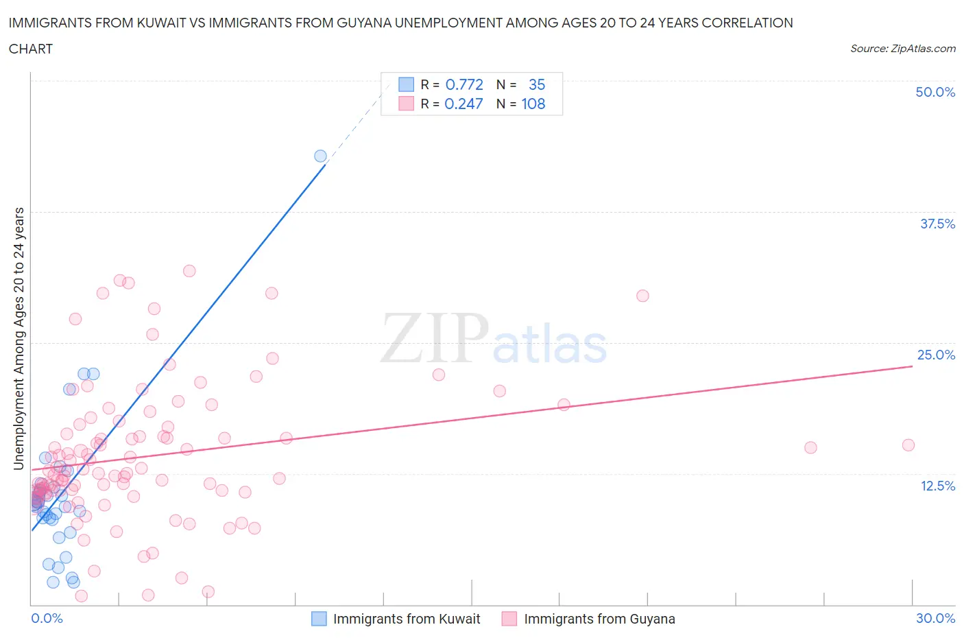 Immigrants from Kuwait vs Immigrants from Guyana Unemployment Among Ages 20 to 24 years