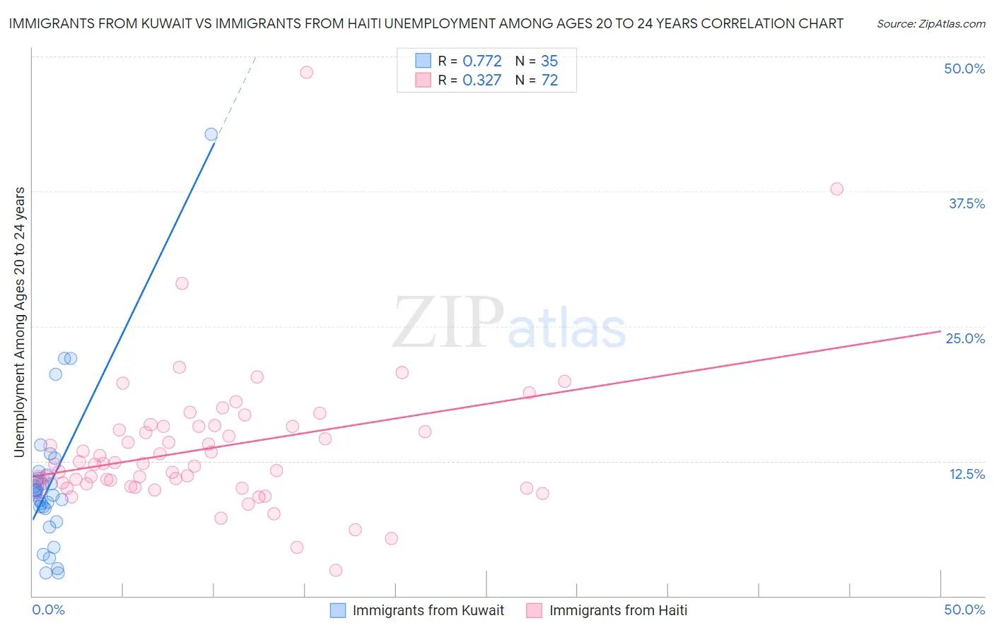 Immigrants from Kuwait vs Immigrants from Haiti Unemployment Among Ages 20 to 24 years