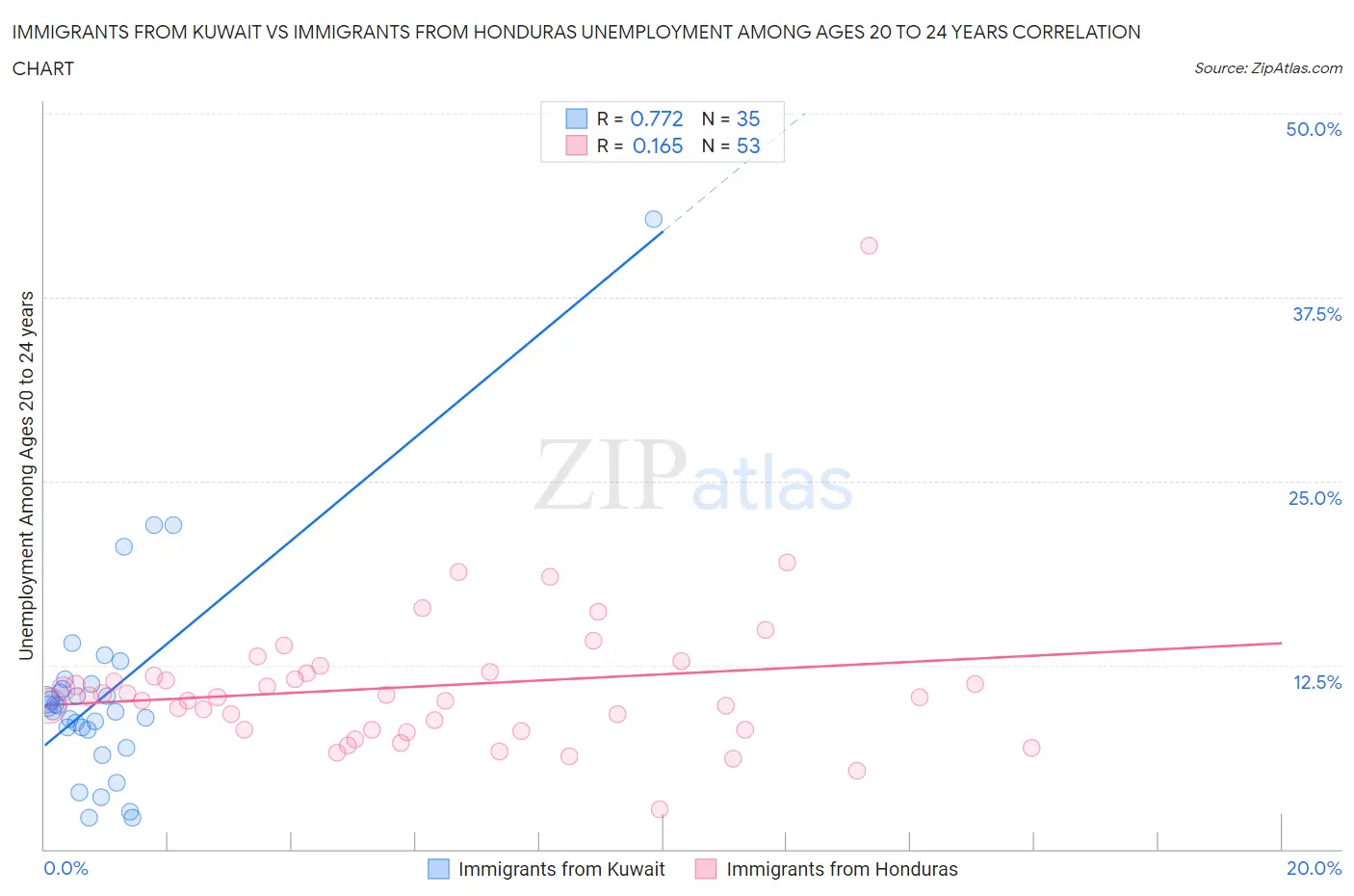 Immigrants from Kuwait vs Immigrants from Honduras Unemployment Among Ages 20 to 24 years