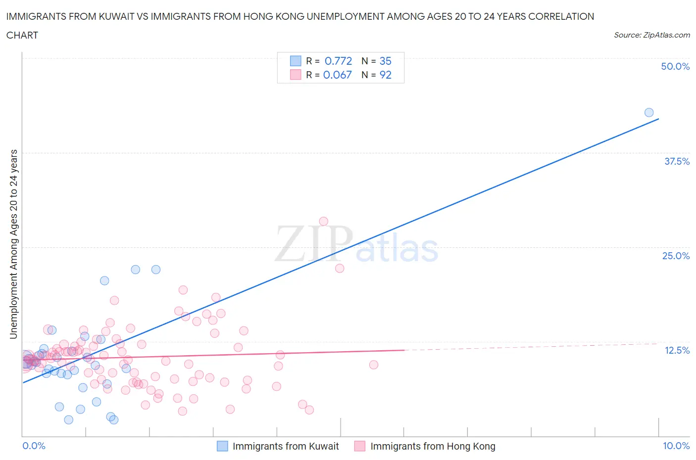 Immigrants from Kuwait vs Immigrants from Hong Kong Unemployment Among Ages 20 to 24 years