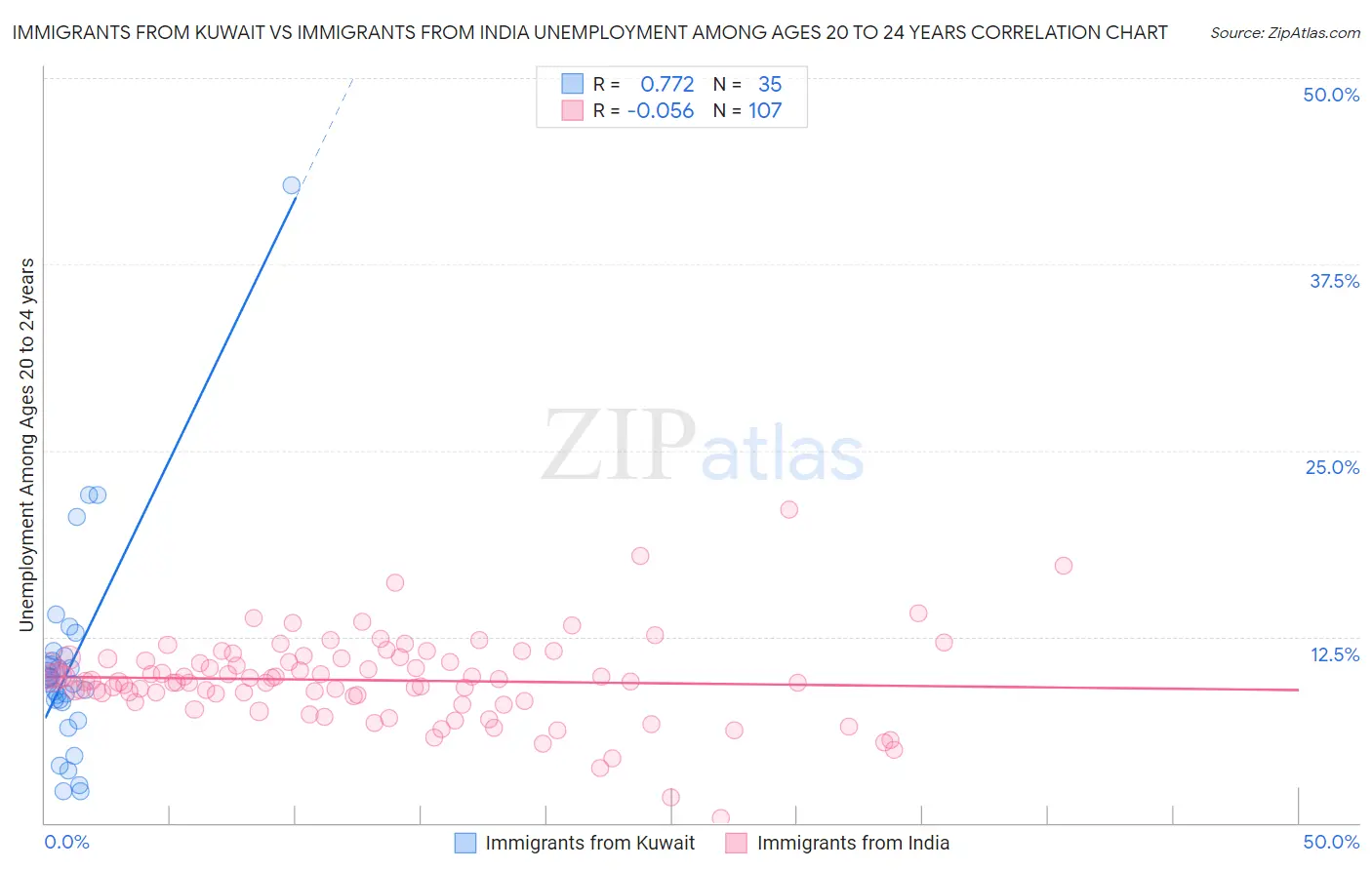 Immigrants from Kuwait vs Immigrants from India Unemployment Among Ages 20 to 24 years