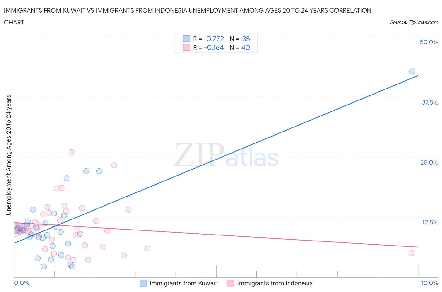 Immigrants from Kuwait vs Immigrants from Indonesia Unemployment Among Ages 20 to 24 years