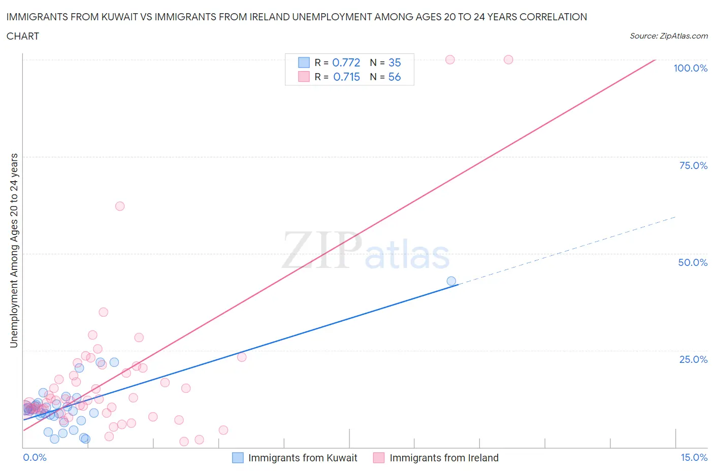 Immigrants from Kuwait vs Immigrants from Ireland Unemployment Among Ages 20 to 24 years