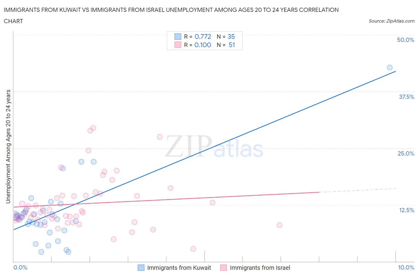Immigrants from Kuwait vs Immigrants from Israel Unemployment Among Ages 20 to 24 years