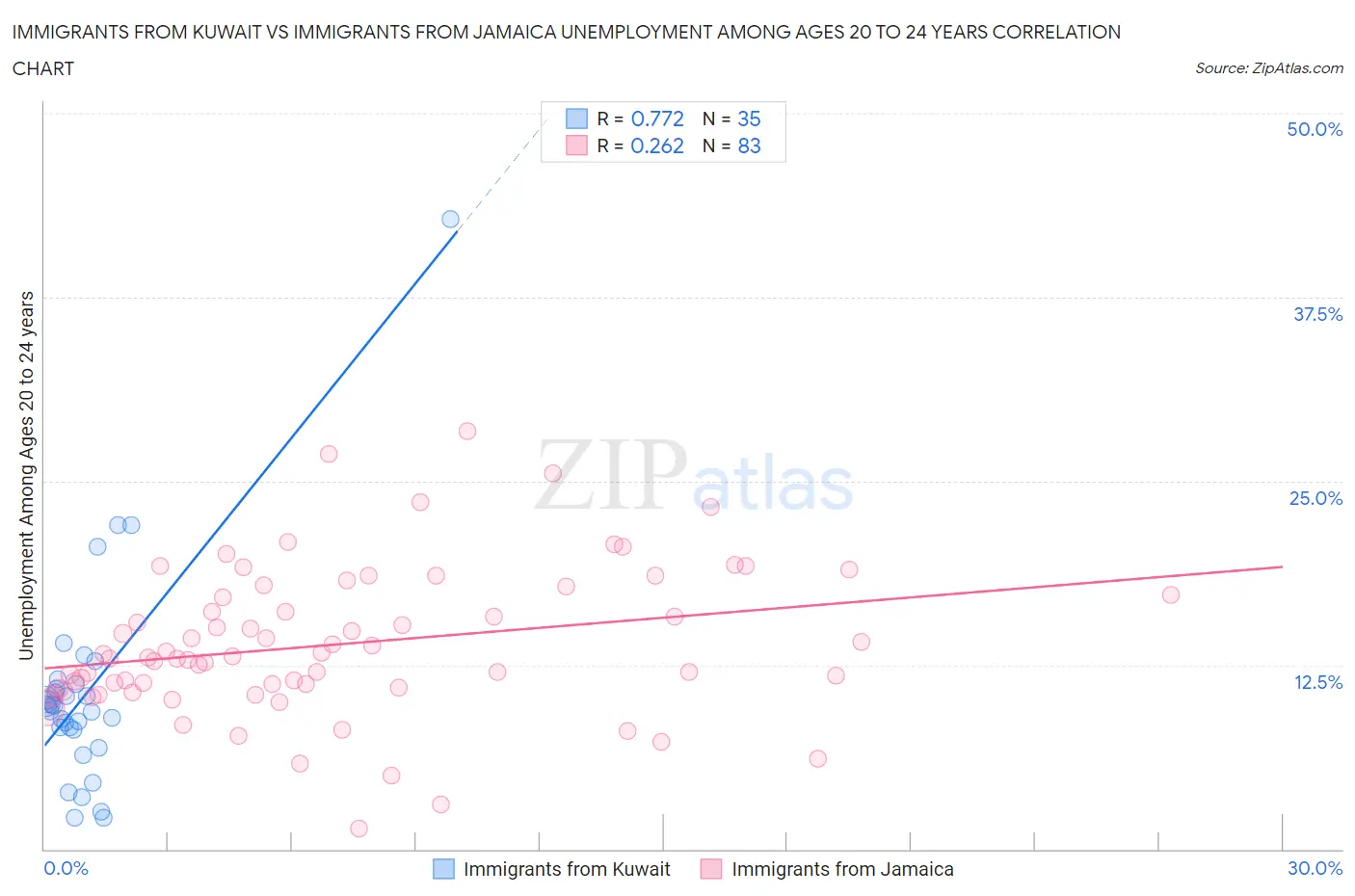 Immigrants from Kuwait vs Immigrants from Jamaica Unemployment Among Ages 20 to 24 years