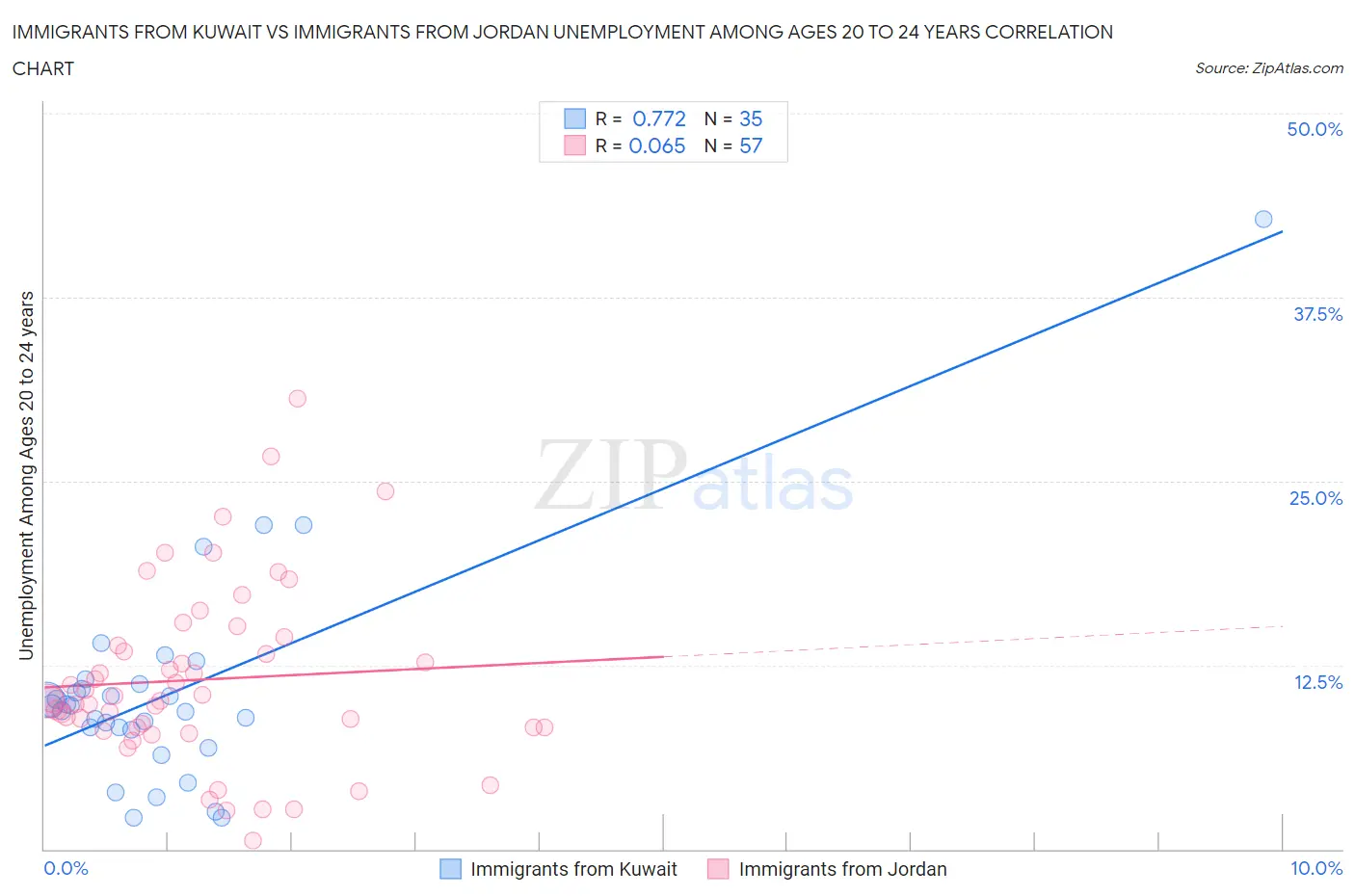 Immigrants from Kuwait vs Immigrants from Jordan Unemployment Among Ages 20 to 24 years