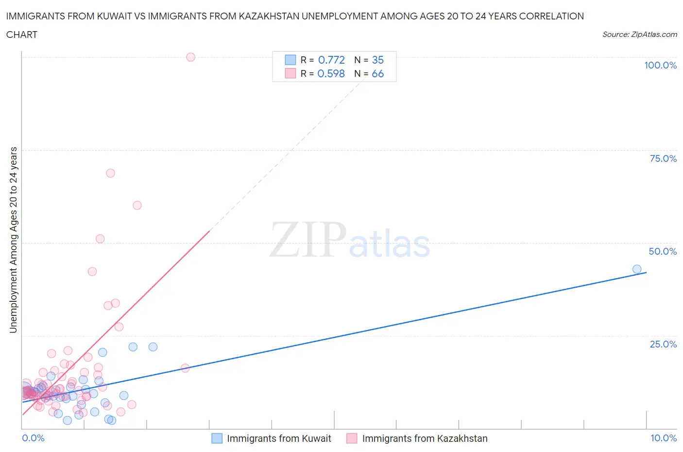 Immigrants from Kuwait vs Immigrants from Kazakhstan Unemployment Among Ages 20 to 24 years