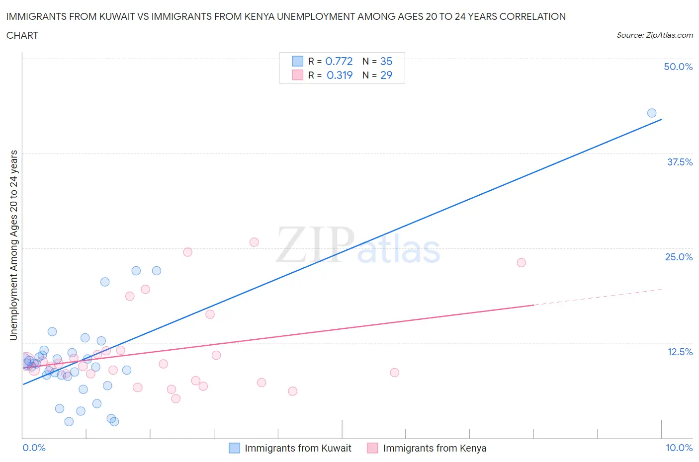 Immigrants from Kuwait vs Immigrants from Kenya Unemployment Among Ages 20 to 24 years