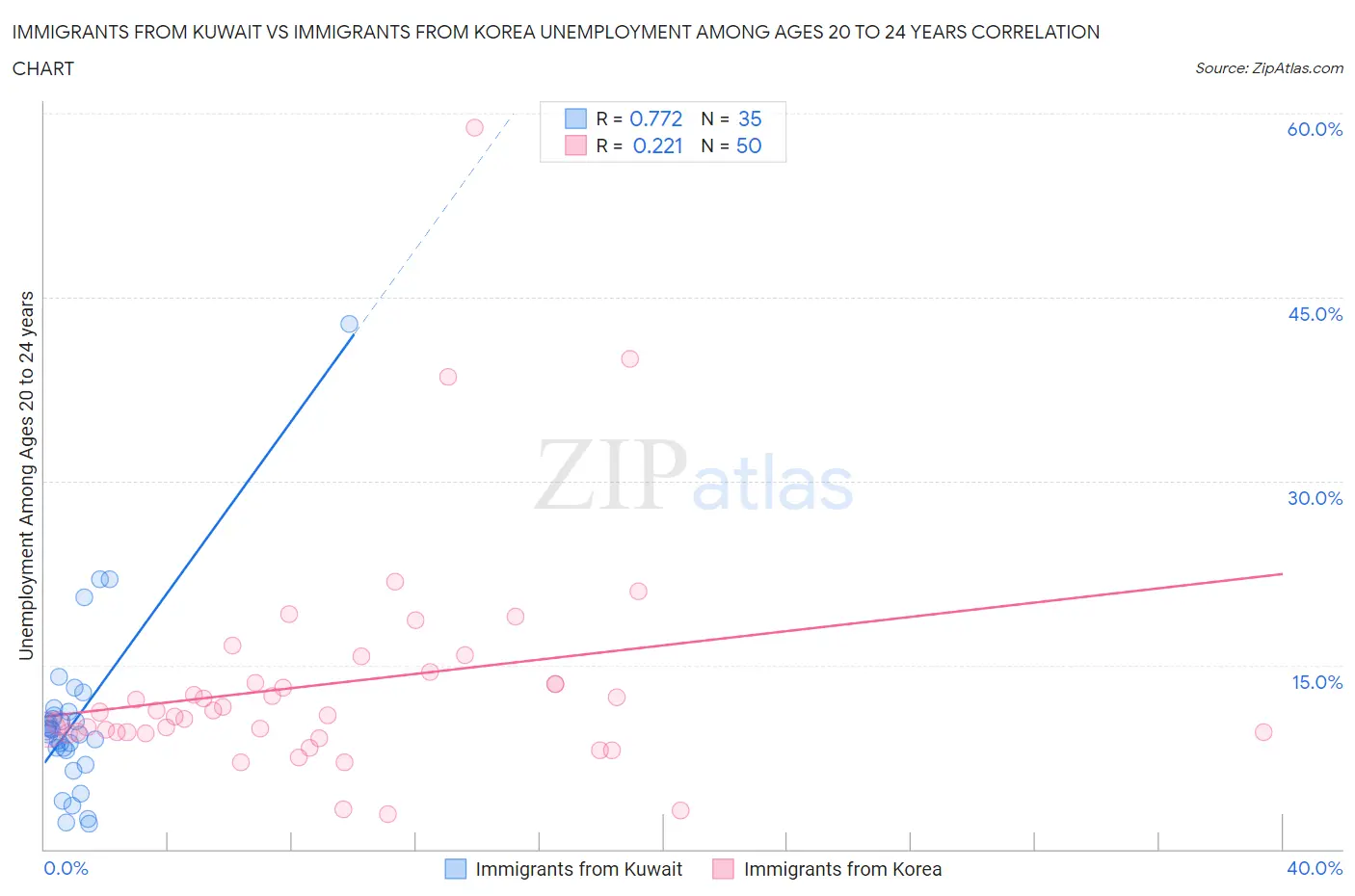 Immigrants from Kuwait vs Immigrants from Korea Unemployment Among Ages 20 to 24 years