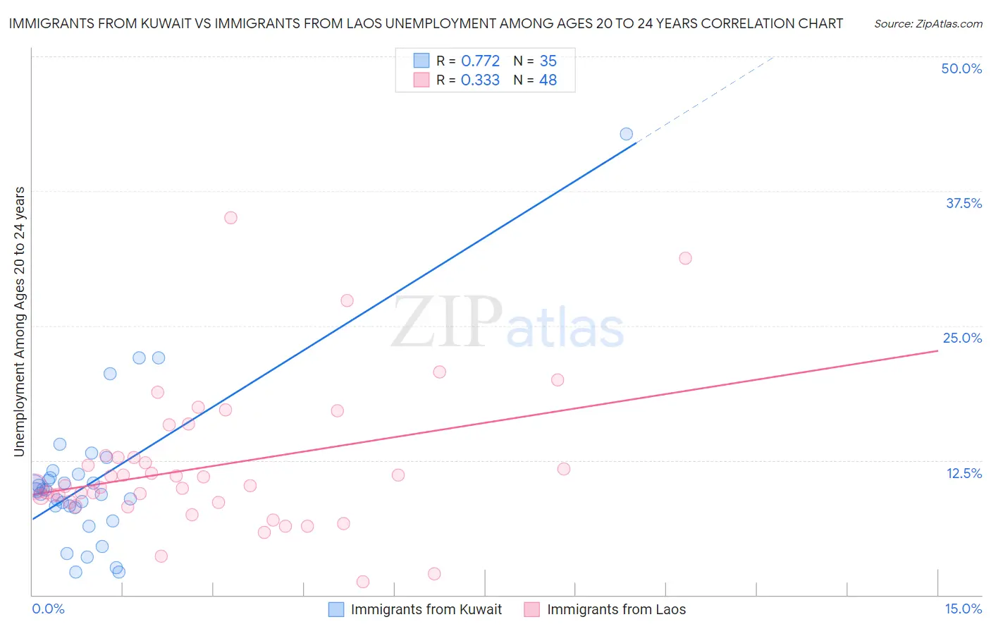 Immigrants from Kuwait vs Immigrants from Laos Unemployment Among Ages 20 to 24 years