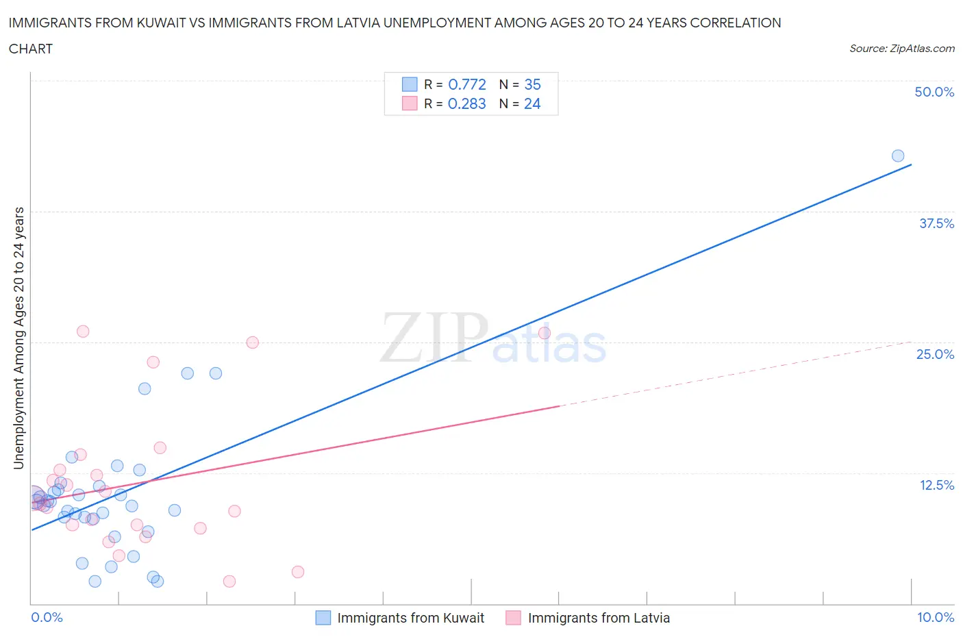 Immigrants from Kuwait vs Immigrants from Latvia Unemployment Among Ages 20 to 24 years