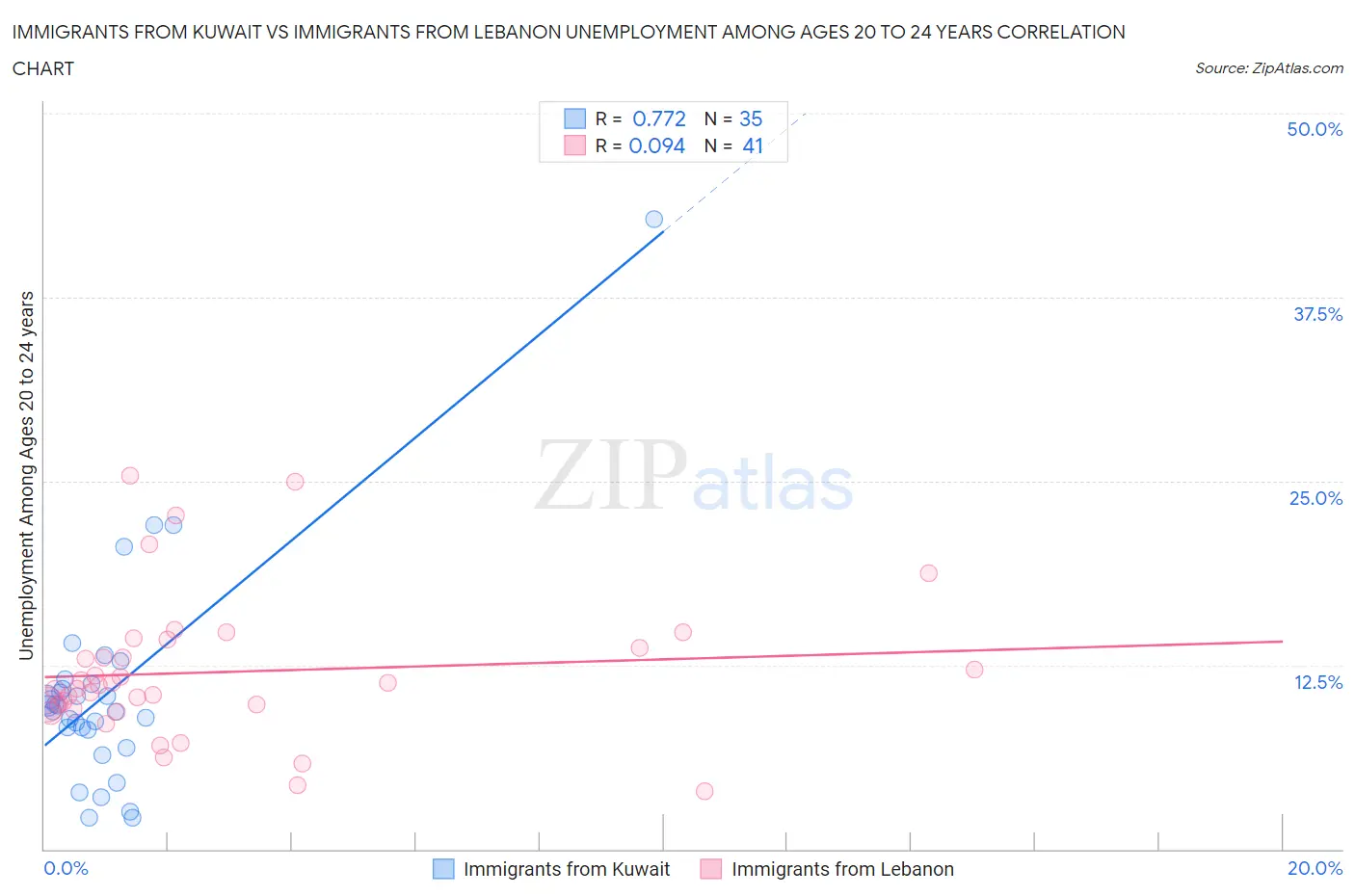 Immigrants from Kuwait vs Immigrants from Lebanon Unemployment Among Ages 20 to 24 years