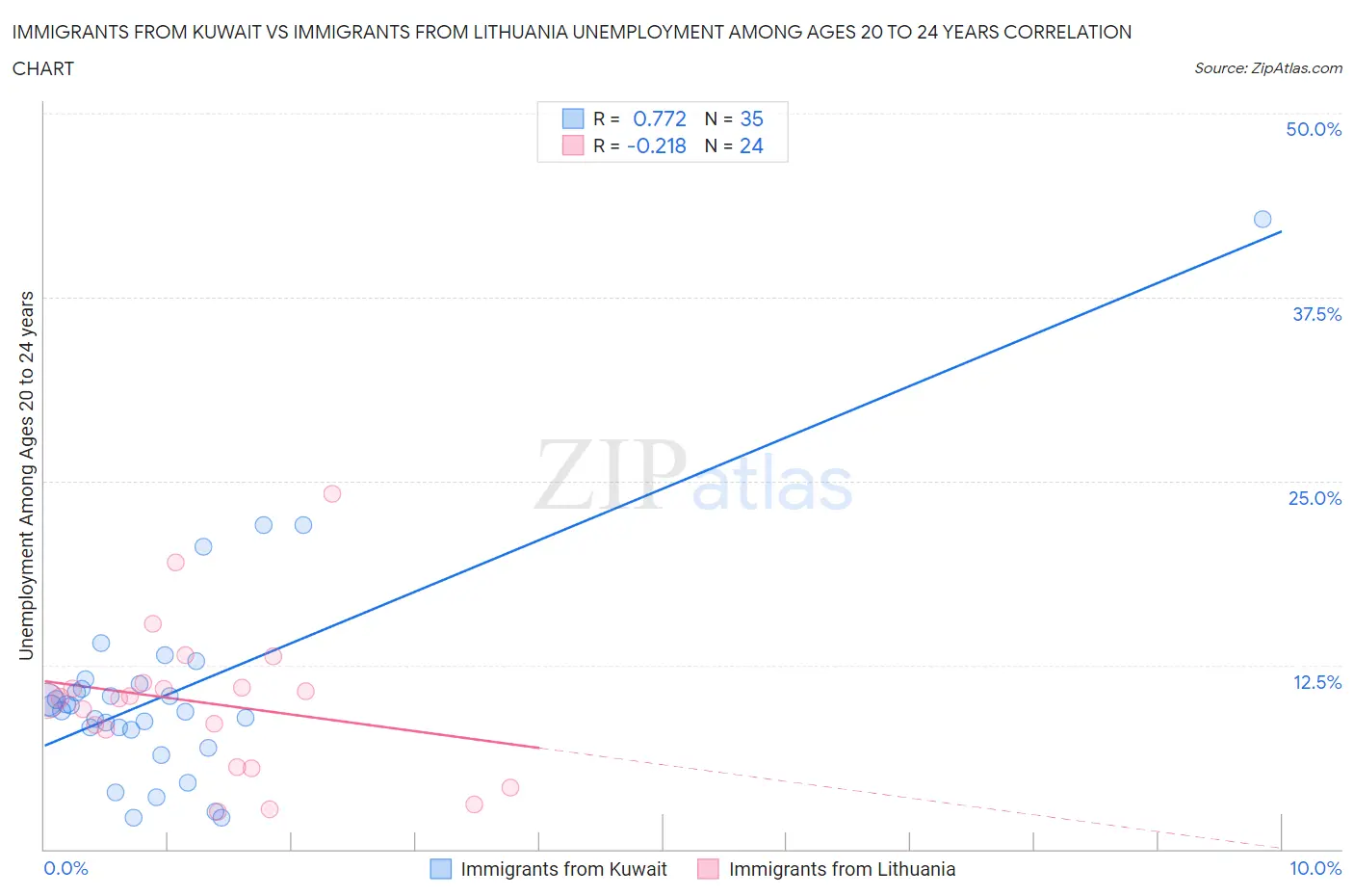 Immigrants from Kuwait vs Immigrants from Lithuania Unemployment Among Ages 20 to 24 years