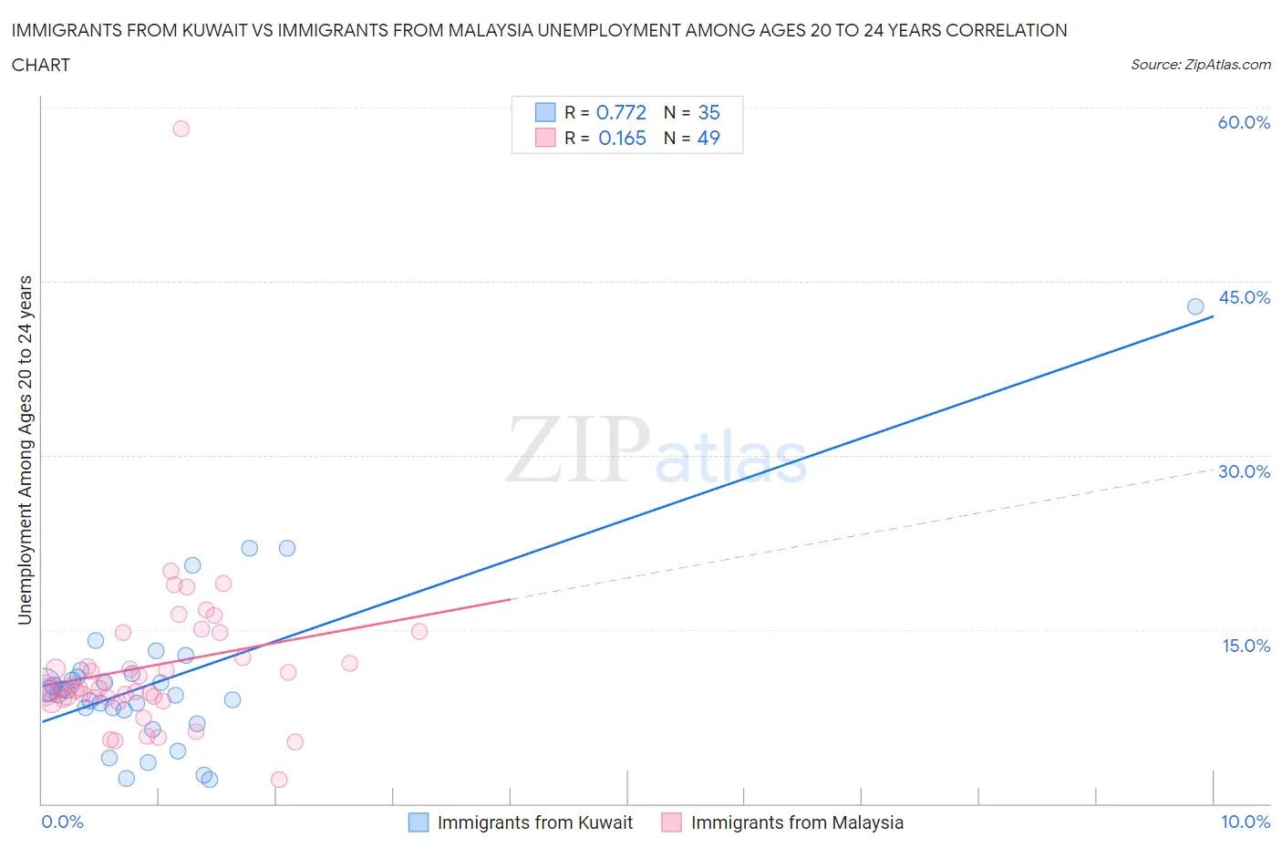 Immigrants from Kuwait vs Immigrants from Malaysia Unemployment Among Ages 20 to 24 years