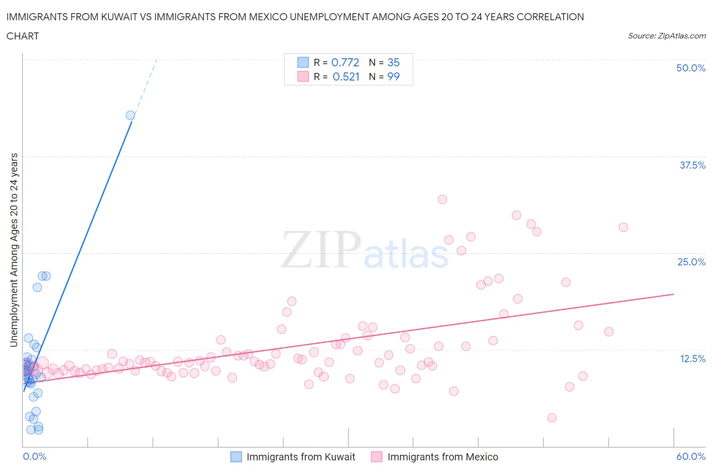 Immigrants from Kuwait vs Immigrants from Mexico Unemployment Among Ages 20 to 24 years