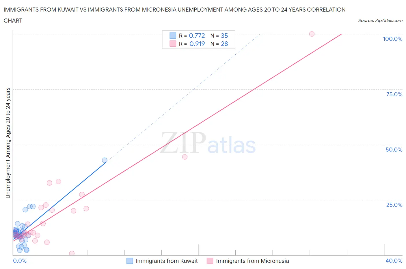 Immigrants from Kuwait vs Immigrants from Micronesia Unemployment Among Ages 20 to 24 years