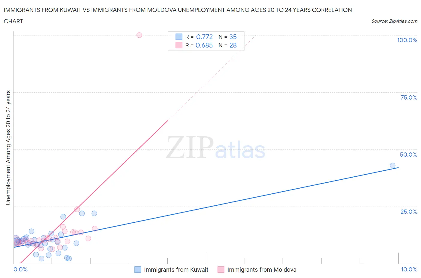 Immigrants from Kuwait vs Immigrants from Moldova Unemployment Among Ages 20 to 24 years