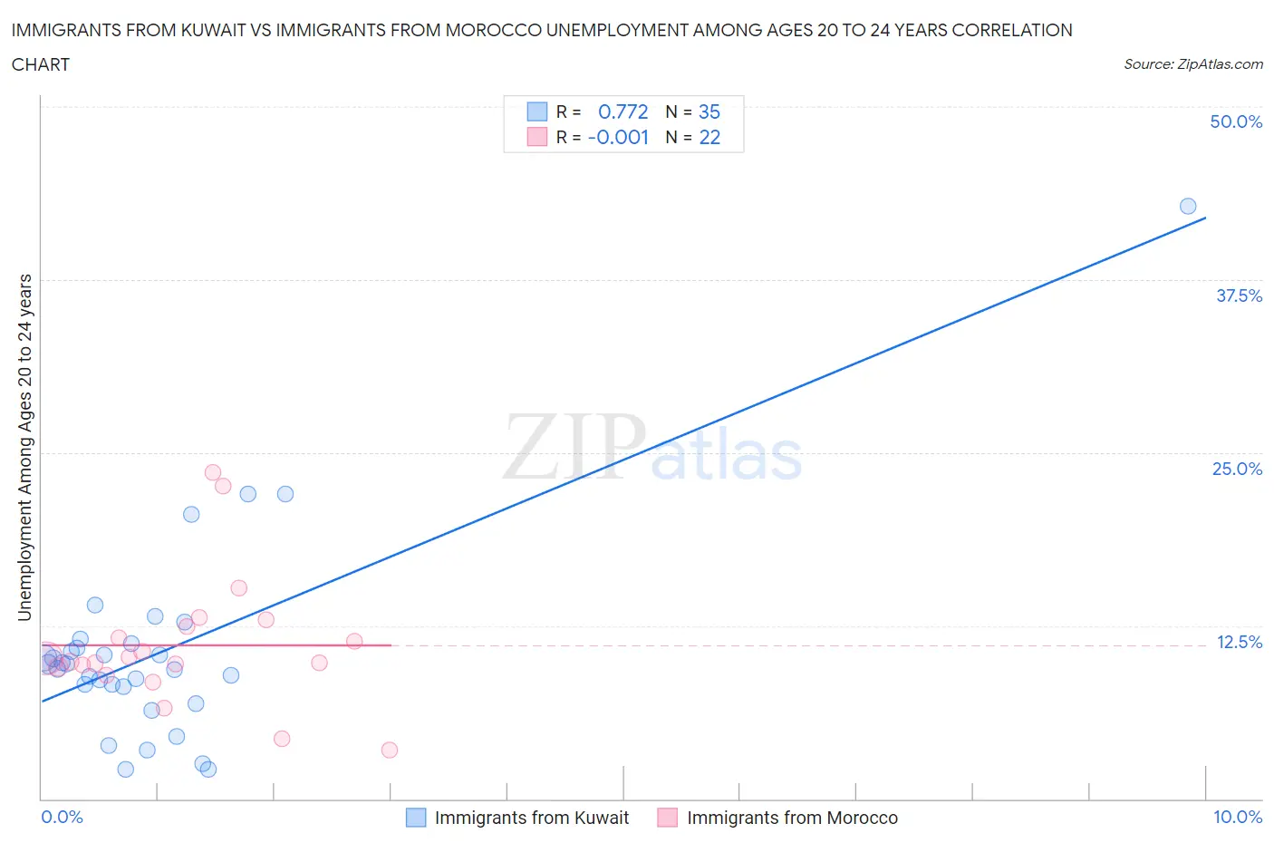 Immigrants from Kuwait vs Immigrants from Morocco Unemployment Among Ages 20 to 24 years
