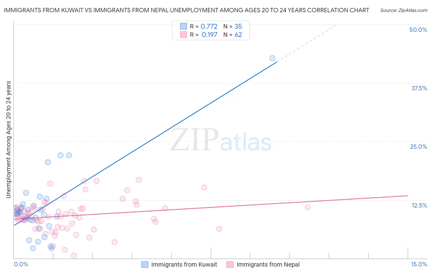 Immigrants from Kuwait vs Immigrants from Nepal Unemployment Among Ages 20 to 24 years