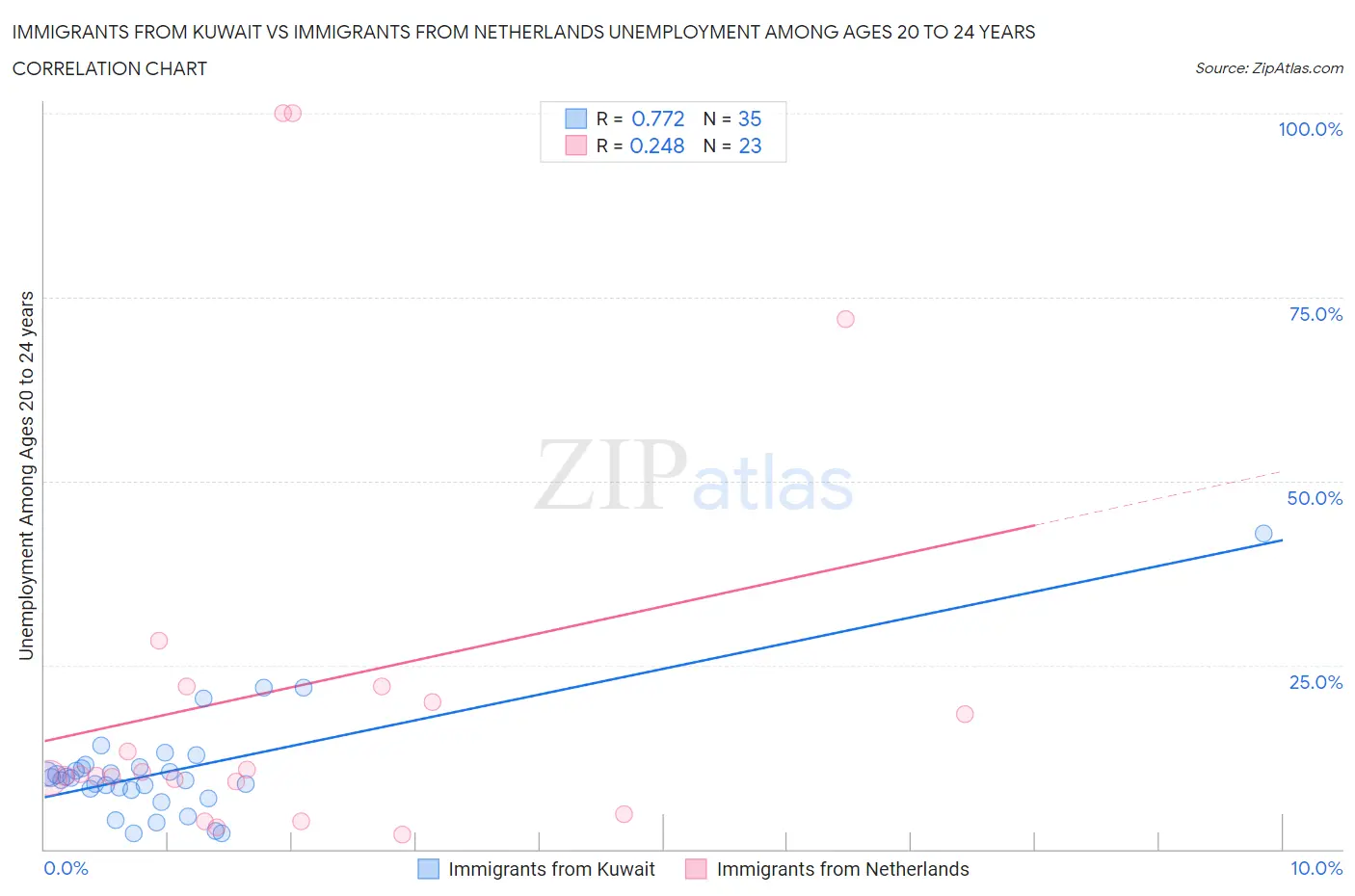 Immigrants from Kuwait vs Immigrants from Netherlands Unemployment Among Ages 20 to 24 years